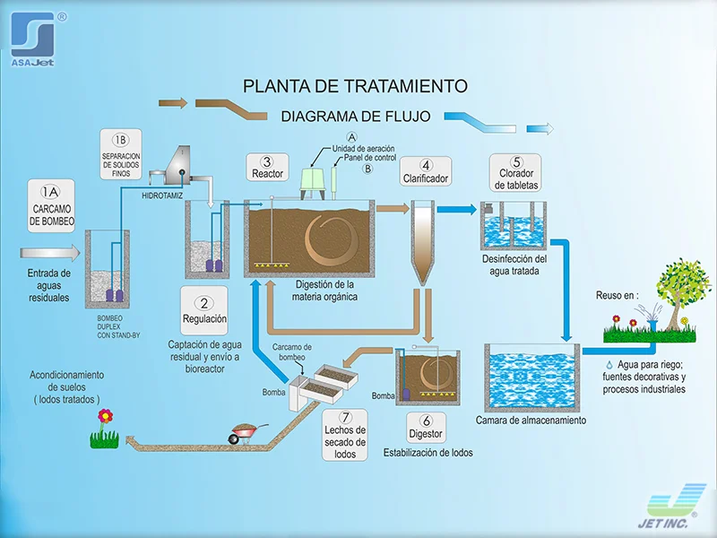 021-planta-de-tratamiento-modular-prefabricada-en-puebla-asajet-01 planta de tratamiento modular prefabricada en puebla